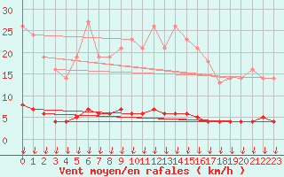 Courbe de la force du vent pour Leign-les-Bois (86)