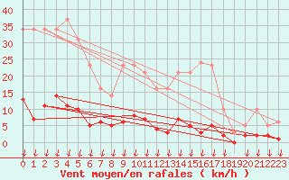 Courbe de la force du vent pour Hohrod (68)