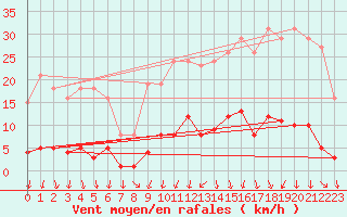 Courbe de la force du vent pour Ploeren (56)