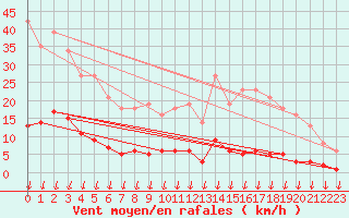 Courbe de la force du vent pour Leign-les-Bois (86)