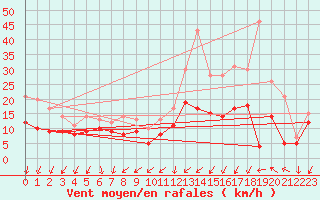 Courbe de la force du vent pour Ernage (Be)