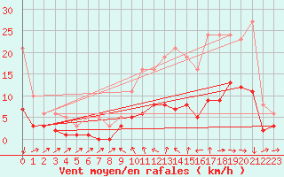 Courbe de la force du vent pour La Beaume (05)