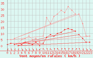 Courbe de la force du vent pour Xert / Chert (Esp)