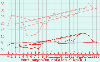 Courbe de la force du vent pour Ploeren (56)