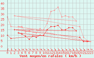 Courbe de la force du vent pour Beitem (Be)