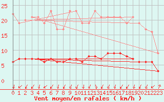 Courbe de la force du vent pour Marquise (62)