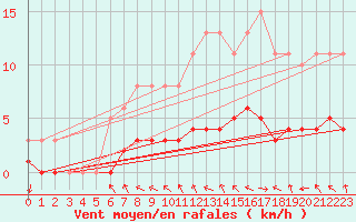Courbe de la force du vent pour Champagne-sur-Seine (77)