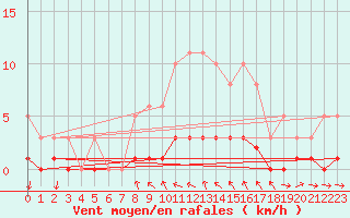 Courbe de la force du vent pour Champagne-sur-Seine (77)
