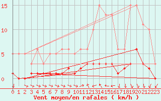 Courbe de la force du vent pour Ancey (21)
