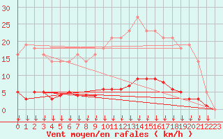 Courbe de la force du vent pour Leign-les-Bois (86)