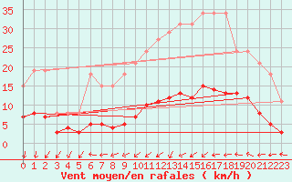 Courbe de la force du vent pour Douzens (11)