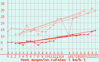 Courbe de la force du vent pour Sandillon (45)