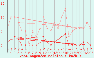 Courbe de la force du vent pour Saint-Nazaire-d