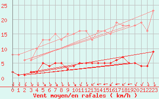 Courbe de la force du vent pour Trgueux (22)