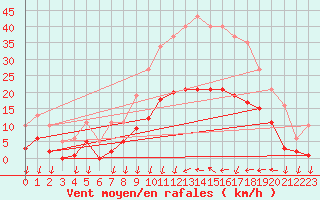 Courbe de la force du vent pour Saint-Nazaire-d