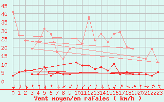 Courbe de la force du vent pour Roncesvalles