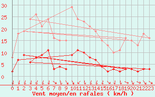 Courbe de la force du vent pour Nonaville (16)