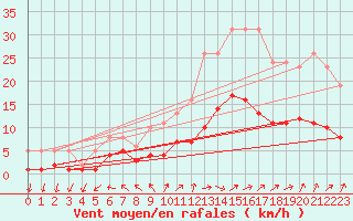 Courbe de la force du vent pour Saint-Ciers-sur-Gironde (33)