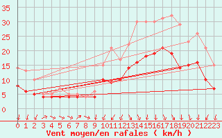 Courbe de la force du vent pour Beitem (Be)