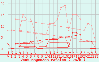 Courbe de la force du vent pour Trets (13)