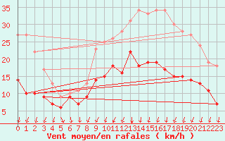 Courbe de la force du vent pour Beitem (Be)