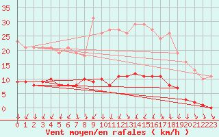 Courbe de la force du vent pour Bannay (18)