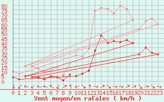 Courbe de la force du vent pour Eygliers (05)