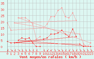 Courbe de la force du vent pour Lans-en-Vercors (38)