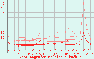 Courbe de la force du vent pour Ancey (21)
