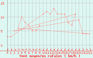 Courbe de la force du vent pour Gijon