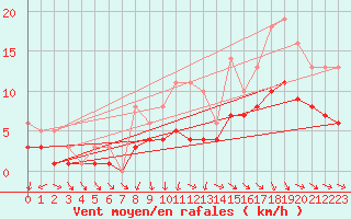 Courbe de la force du vent pour Bridel (Lu)