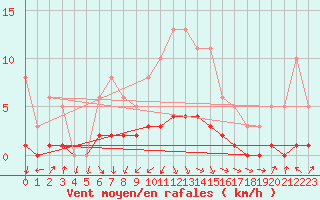 Courbe de la force du vent pour Challes-les-Eaux (73)