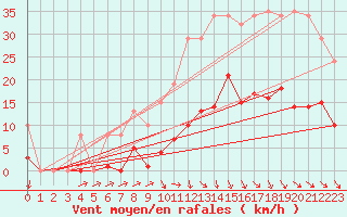Courbe de la force du vent pour Treize-Vents (85)