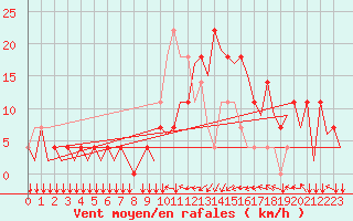 Courbe de la force du vent pour Innsbruck-Flughafen