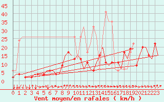 Courbe de la force du vent pour Genve (Sw)