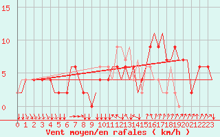 Courbe de la force du vent pour Torino / Caselle