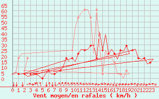 Courbe de la force du vent pour Ingolstadt