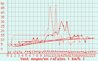 Courbe de la force du vent pour Ingolstadt