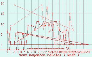 Courbe de la force du vent pour Mikonos Island, Mikonos Airport