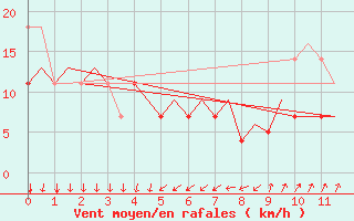 Courbe de la force du vent pour Molde / Aro