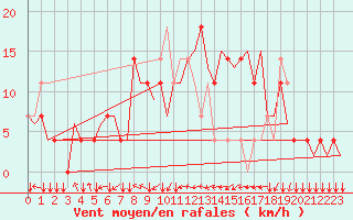 Courbe de la force du vent pour Innsbruck-Flughafen