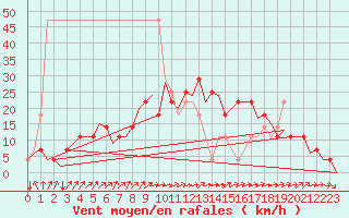 Courbe de la force du vent pour Fritzlar