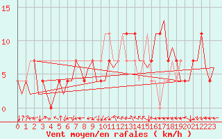 Courbe de la force du vent pour Ingolstadt