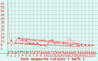 Courbe de la force du vent pour Innsbruck-Flughafen