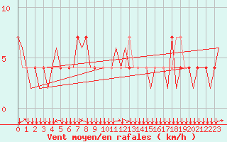 Courbe de la force du vent pour Innsbruck-Flughafen