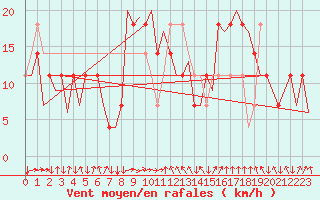 Courbe de la force du vent pour Wien / Schwechat-Flughafen