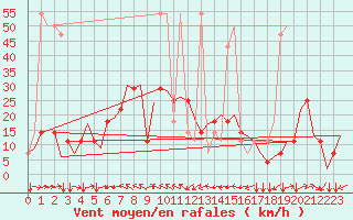 Courbe de la force du vent pour Innsbruck-Flughafen