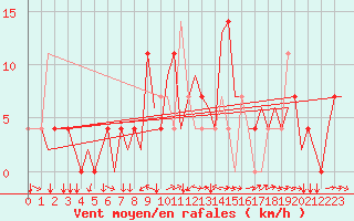 Courbe de la force du vent pour Fritzlar