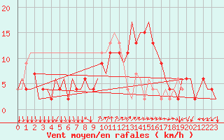 Courbe de la force du vent pour Ronchi Dei Legionari