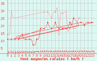 Courbe de la force du vent pour Storkmarknes / Skagen